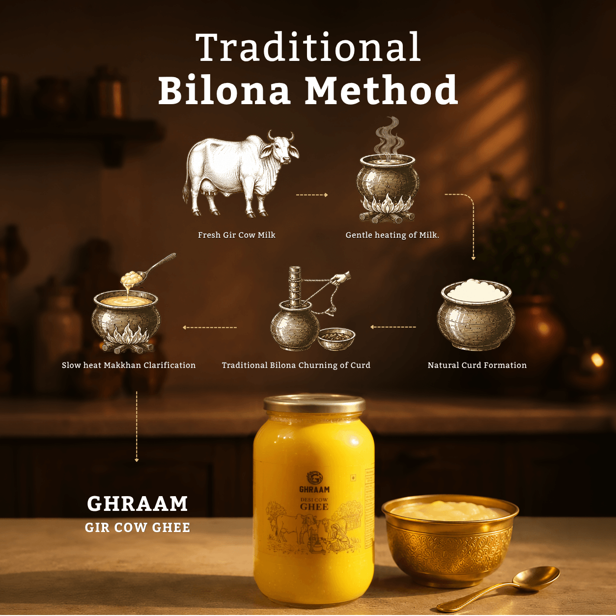 Ghraam Cow Ghee with a traditional Bilona method diagram above explaining the milk-to-ghee process.