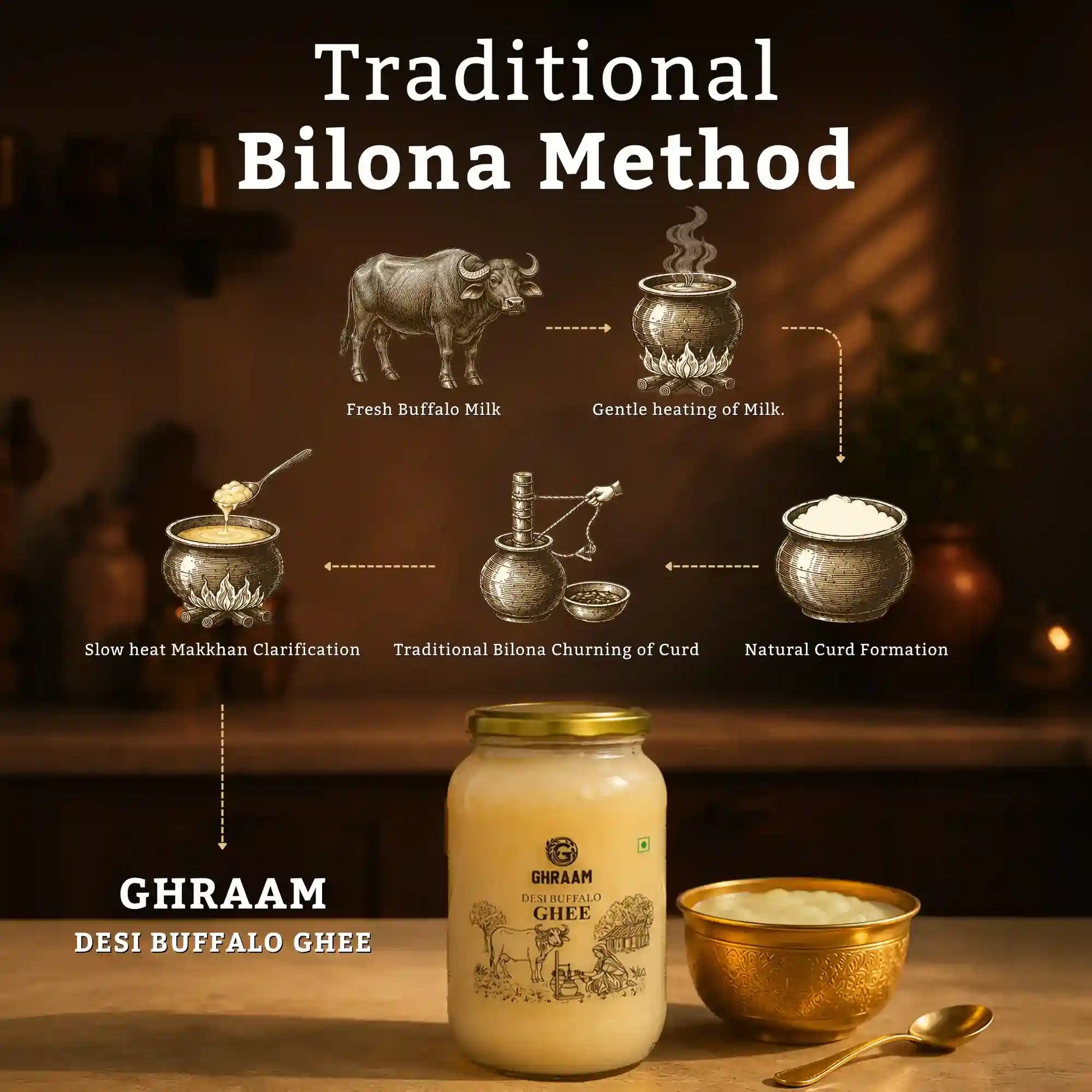 Desi Buffalo Ghee showing the traditional Bilona method with illustrated steps: fresh buffalo milk, gentle heating, natural curd formation, and churning.